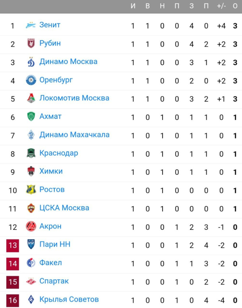 Первый тур РФПЛ. Разбор матчей. Ранний взгляд на игру. 