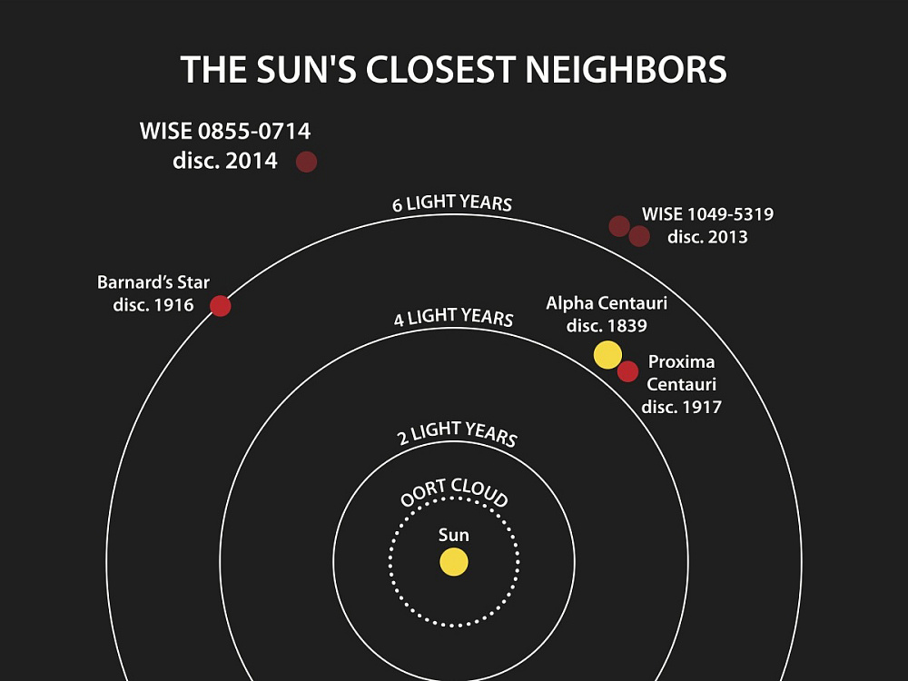 Телескопы NASA, Spitzer и Wise обнаружили "холодного" соседа Солнца